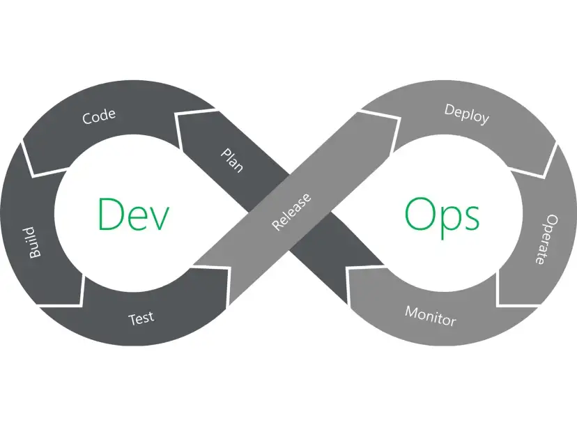DevOps pipeline representation