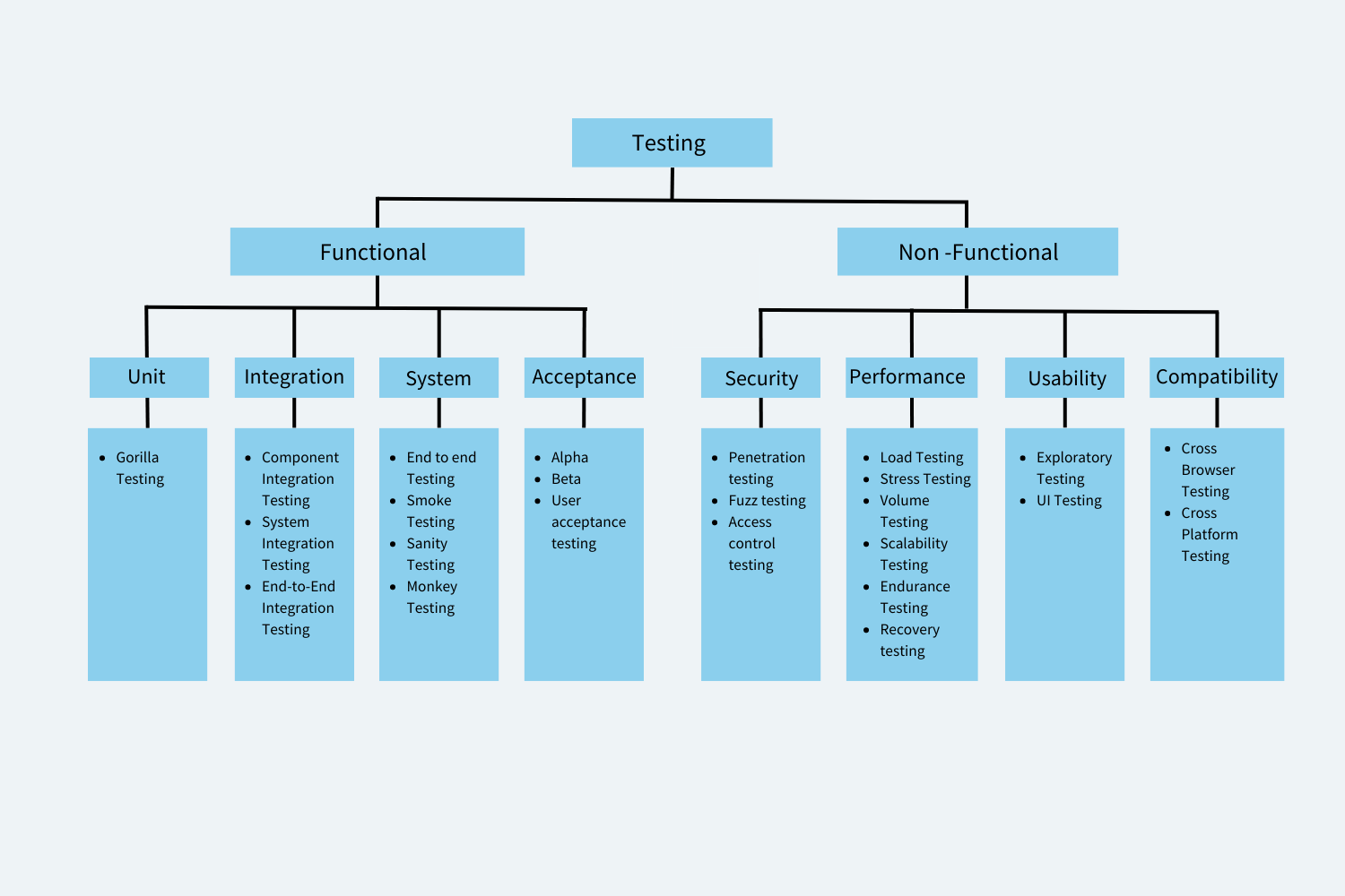 Different Software Testing Techniques