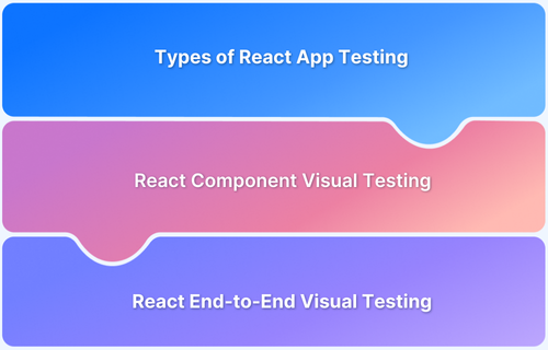 How to perform Visual Testing for React Apps