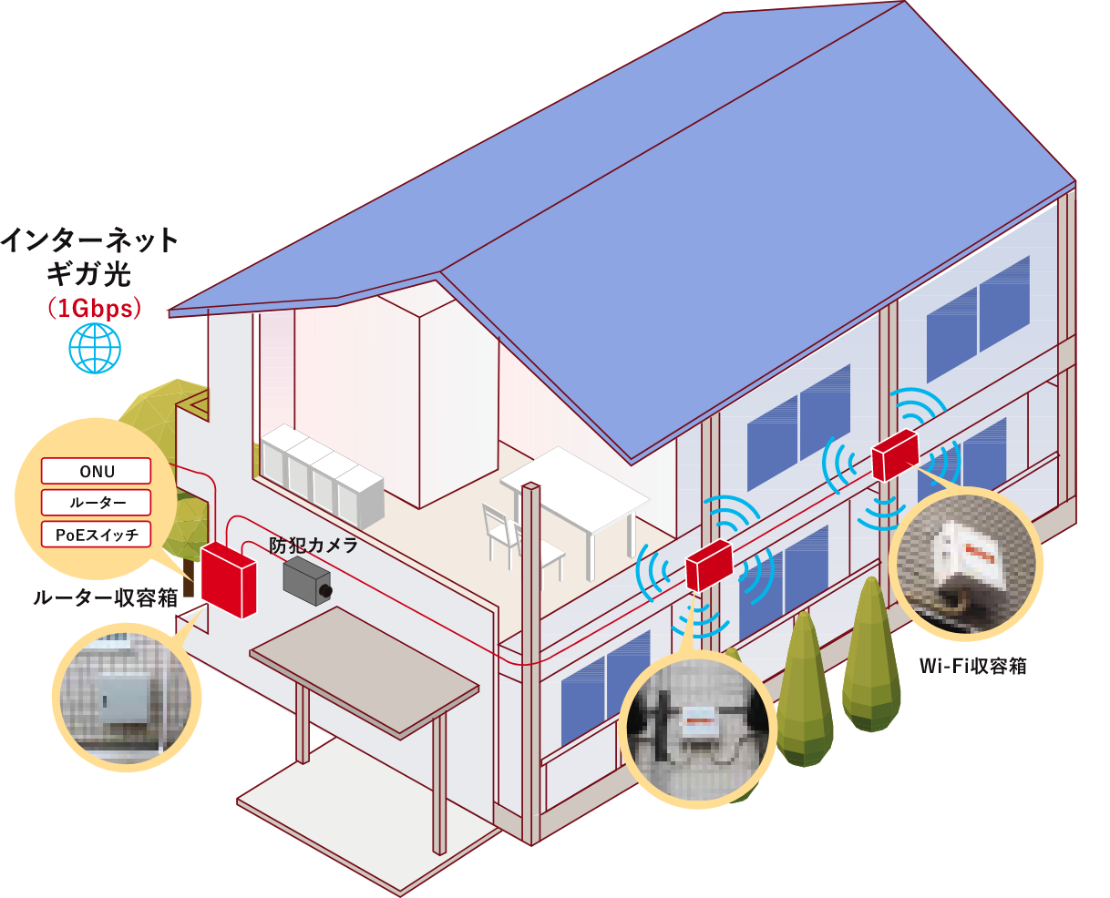 共用部や外壁にWi-Fi機器を設置し各戸で共有します