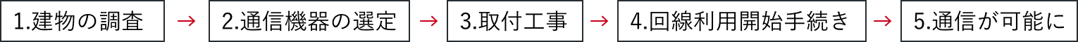 1.建物の調査 2.通信機器の選定 3.取付工事 4.回線利用開始手続き 5.通信が可能に