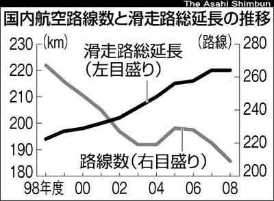 国内航空路線数と滑走路総延長の推移