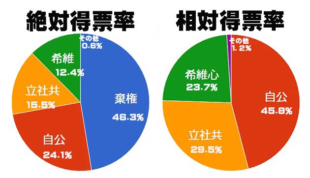 衆院選得票率