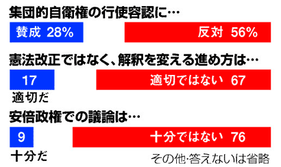 集団的自衛権世論調査