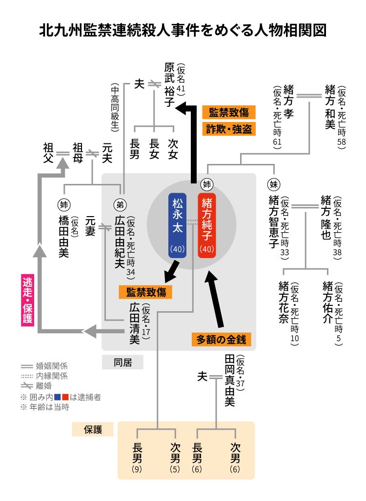 北九州監禁連続殺人事件をめぐる人物相関図