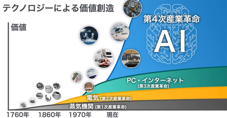 過去の産業革命はいずれも新しいテクノロジーによって引き起こされてきた。そして、AIが生み出す付加価値は過去3度の産業革命と比べても桁違いに大きいという