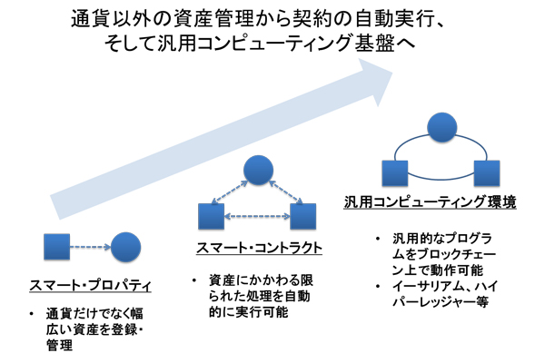 ブロックチェーンの発展