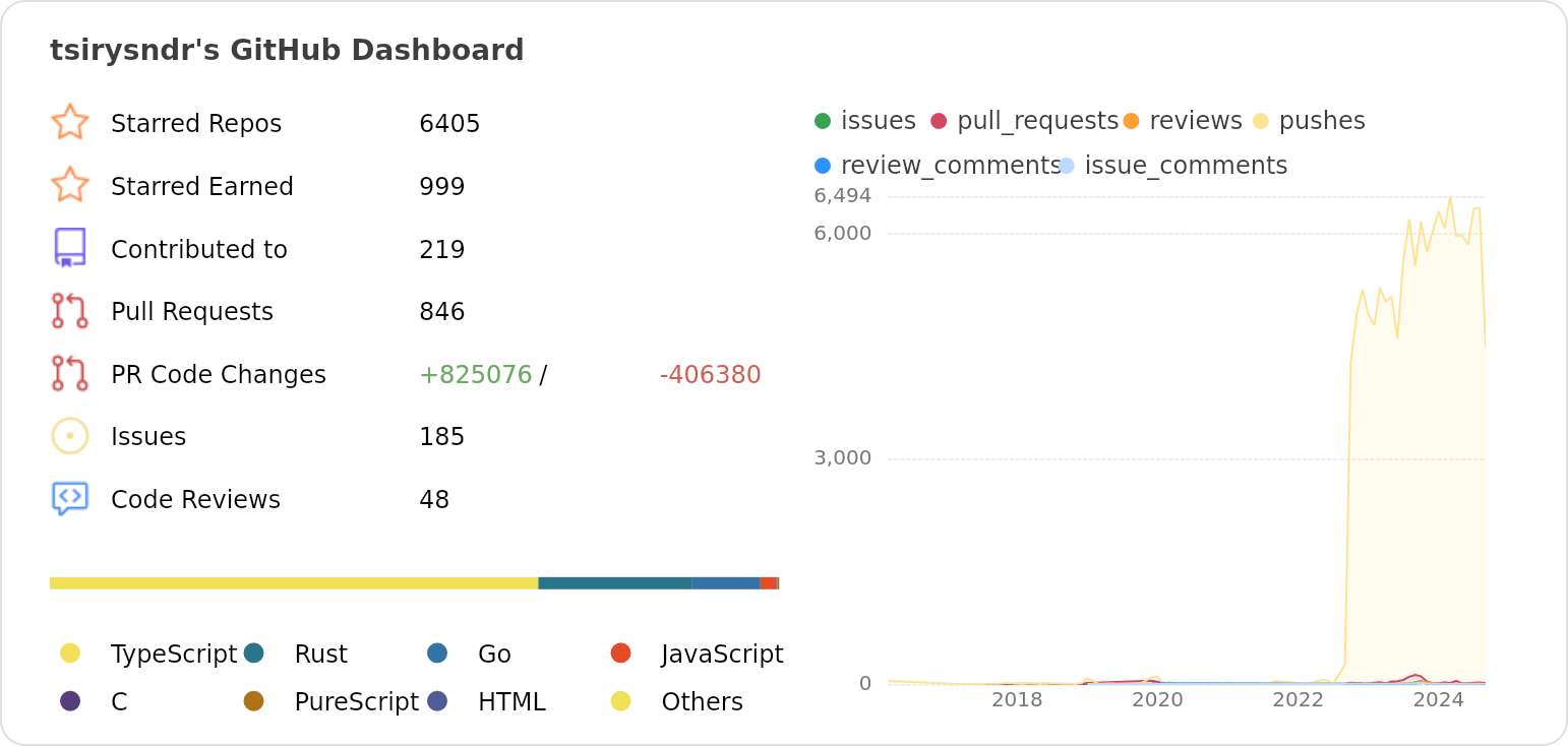 Dashboard stats of @tsirysndr