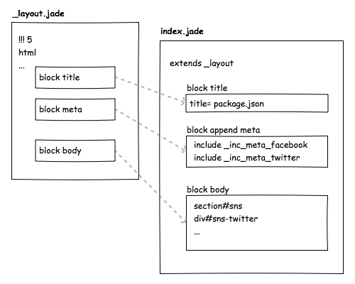 _layout.jade と index.jade の関係図