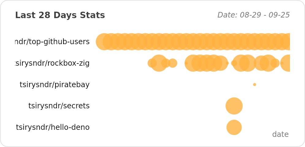 @tsirysndr's Recent Work - Last 28 days