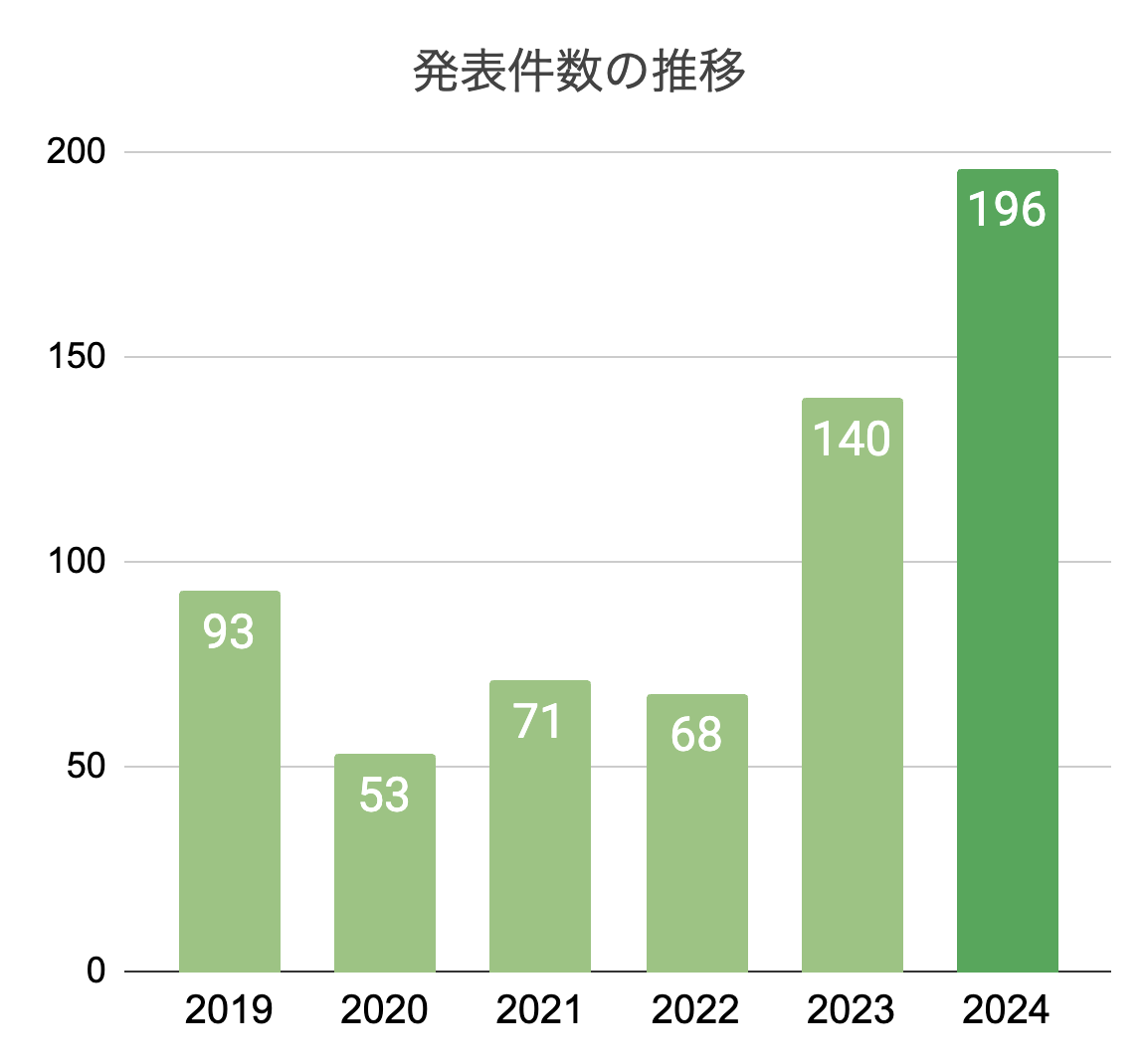 発表件数の推移発表件数の推移