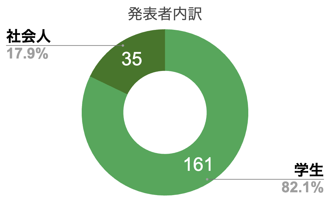 発表者の内訳