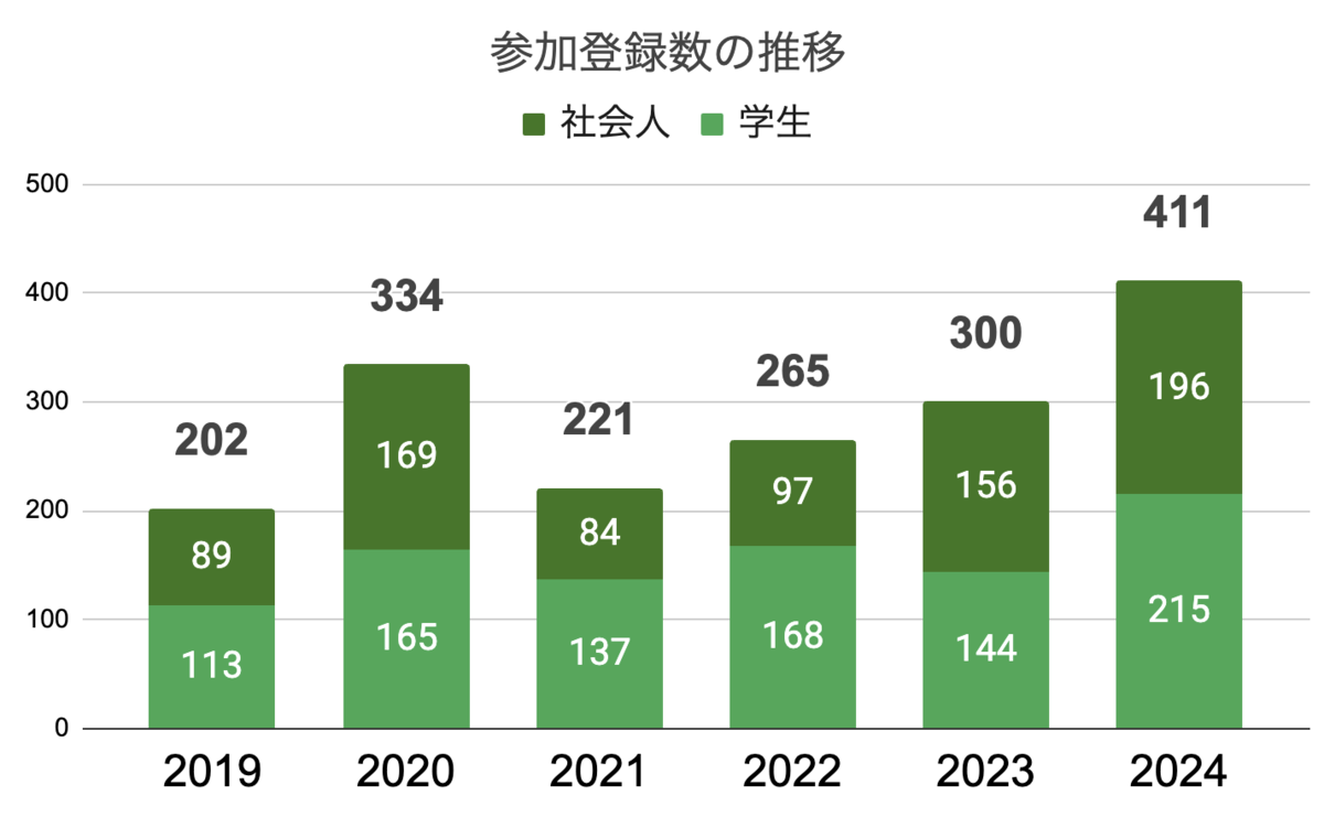 参加登録者数の推移