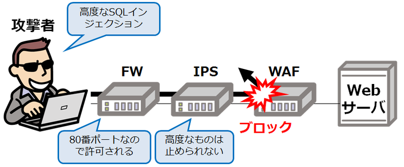 waf_情報セキュリティスペシャリスト試験