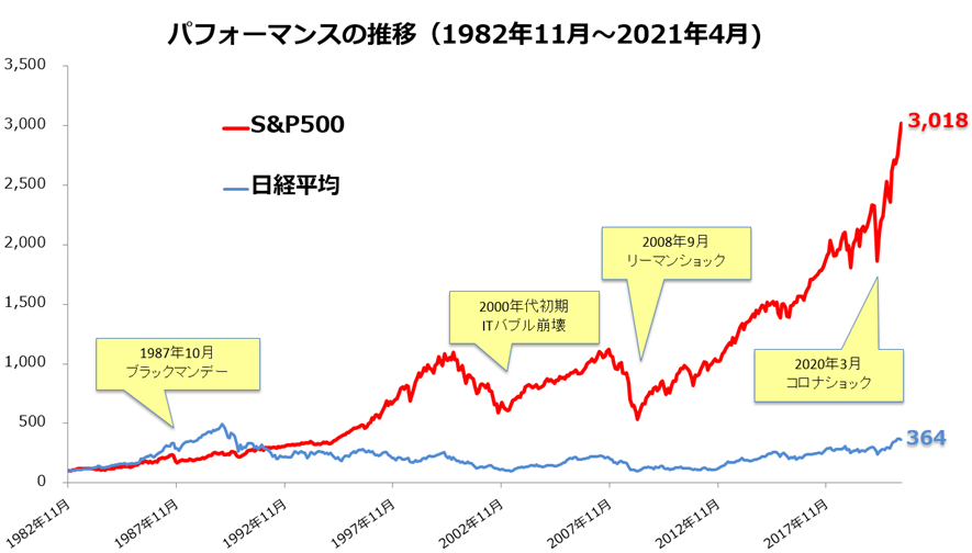 日経平均株価とS&P500の比較チャート＠マネックス証券より