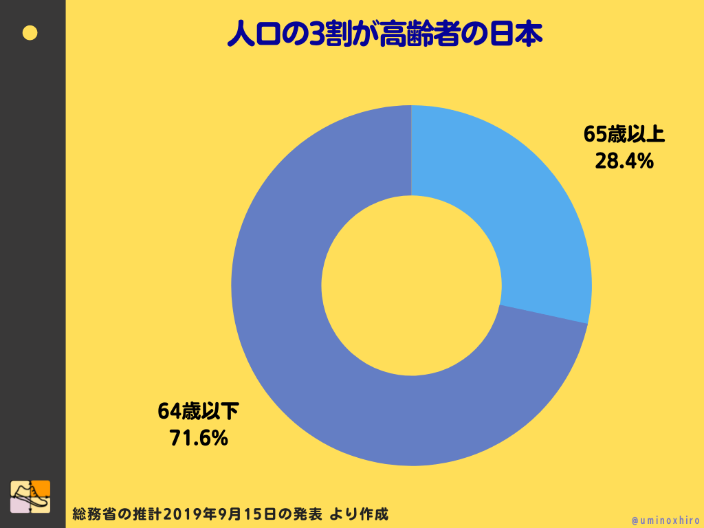 人口の3割が高齢者の日本