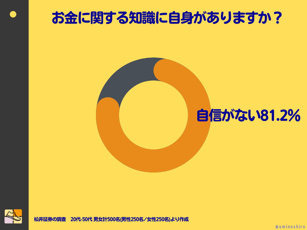 お金に関する知識に自身がありますか？