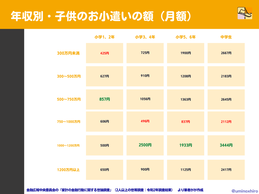 年収別・子供のお小遣いの額（月額）