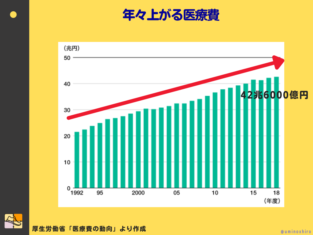 年々上がる医療費