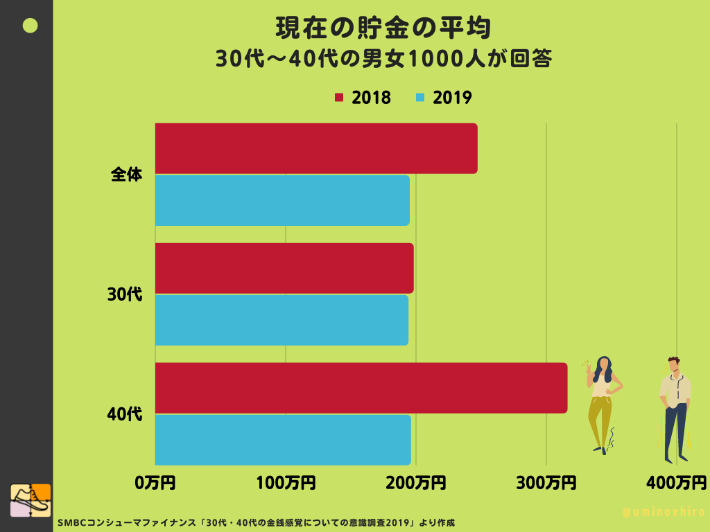 現在の貯金額は？ 30代～40代の男女1000人が回答