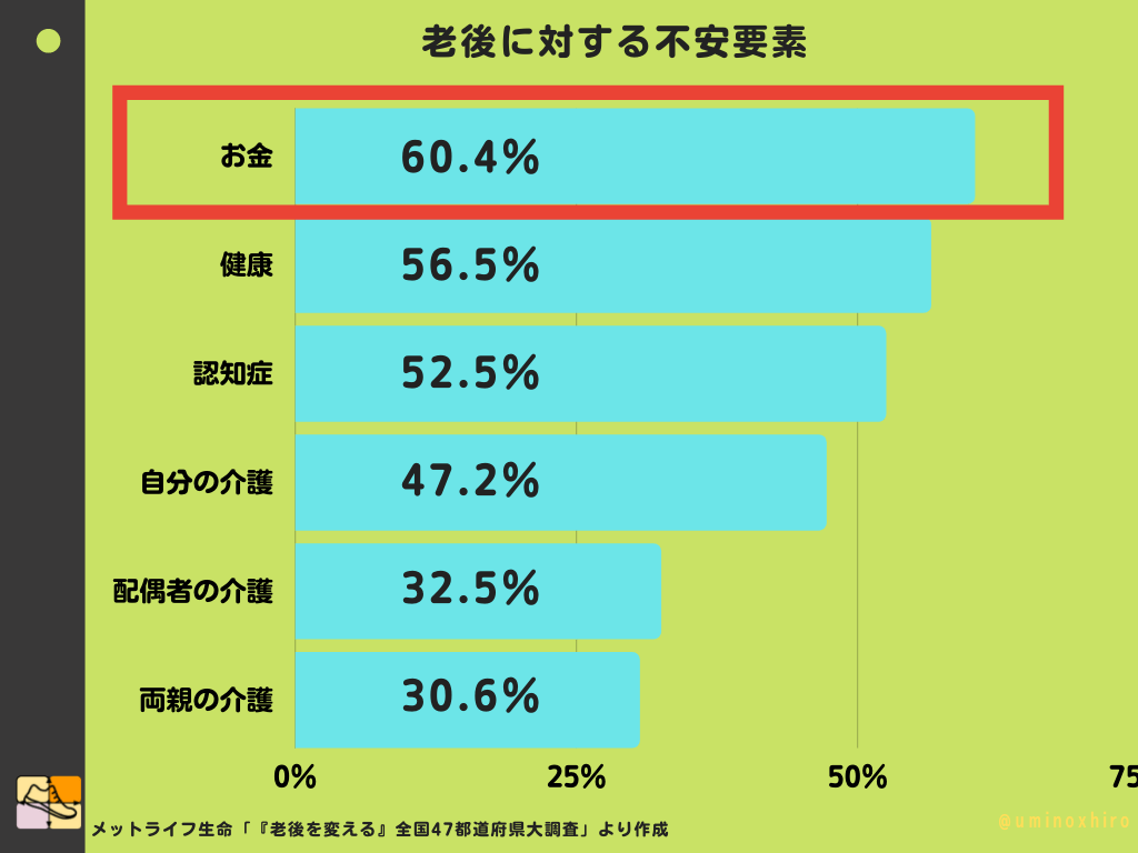 老後に対する不安要素は「お金」