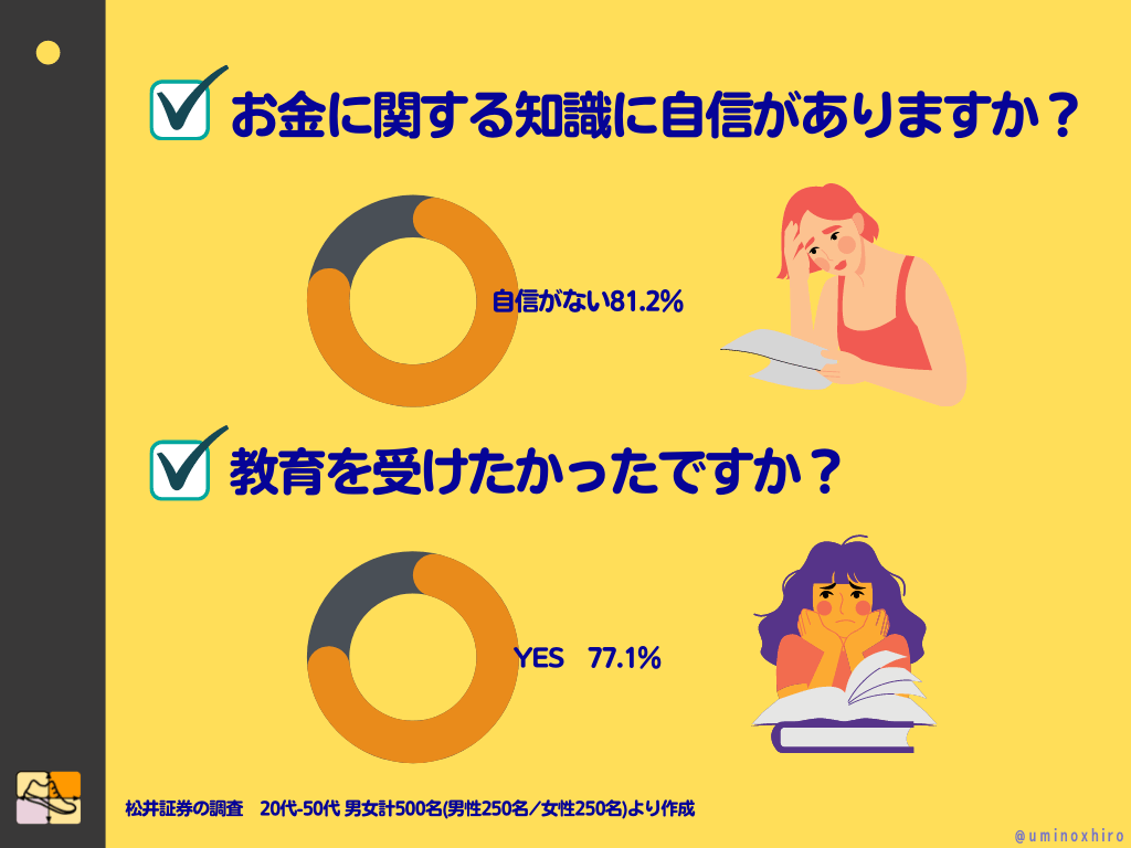 お金に関する知識に自信がありますか？