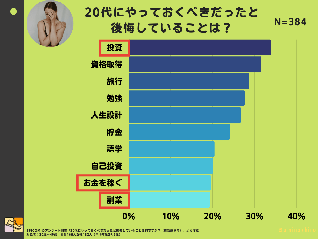 20代にやっておくべきだったと 後悔していることは？