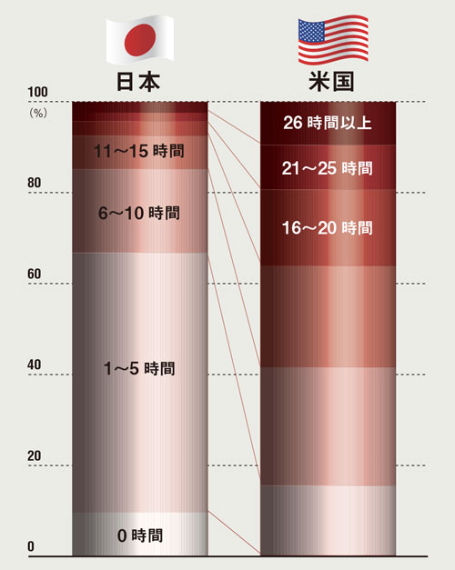 日本の大学生は勉強しない