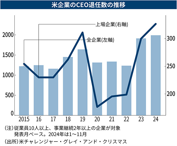 米企業のCEO退任数は23年、24年とバイデン政権後期の2年で急増している