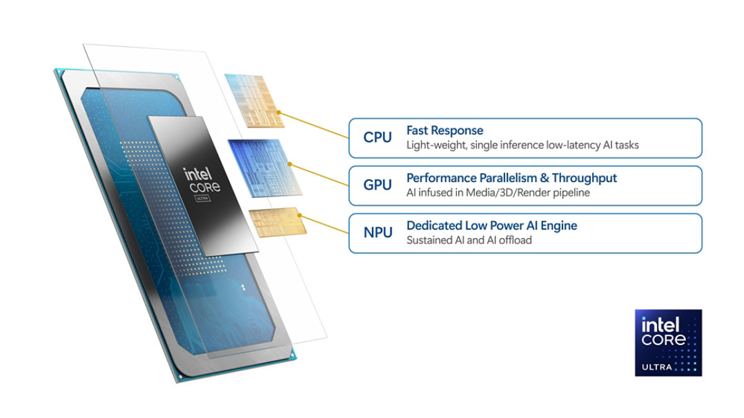 A központi feldolgozóegység (CPU), a grafikus feldolgozóegység (GPU) és a neurális feldolgozóegység (NPU) meghatározását bemutató ábra