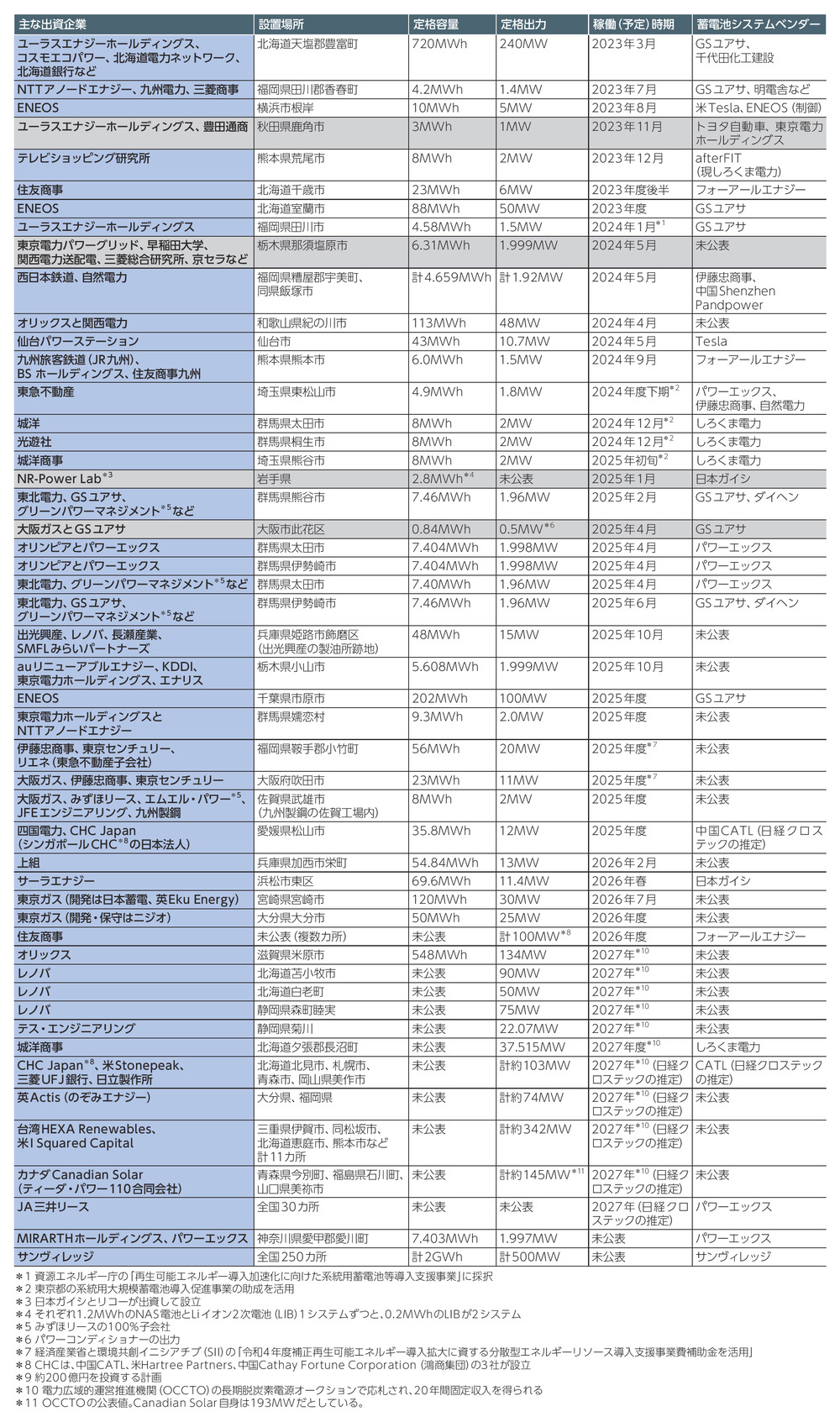 表1　2023年以降に稼働、または稼働予定の主な系統蓄電所計画（稼働予定時期順、グレーは実証実験、出所：各社の発表などを基に日経クロステックが作成）