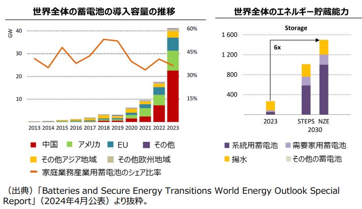 図2　世界では倍々ゲームで増加