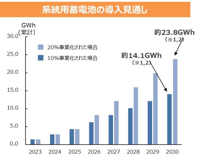 （b）2030年度までの予測