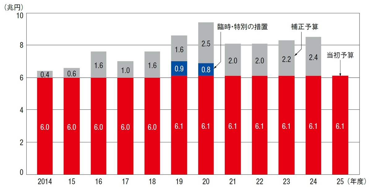 公共事業関係費の推移。当初予算は12年連続で約6兆円維持へ（出所：財務省の資料を基に日経クロステックが作成）