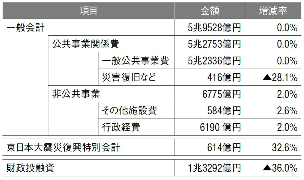 2025年度の国土交通省関係の予算案。国土交通省関係予算は前年並みに。「増減率」は24年度当初予算に対する割合（出所：国交省の資料を基に日経クロステックが作成）