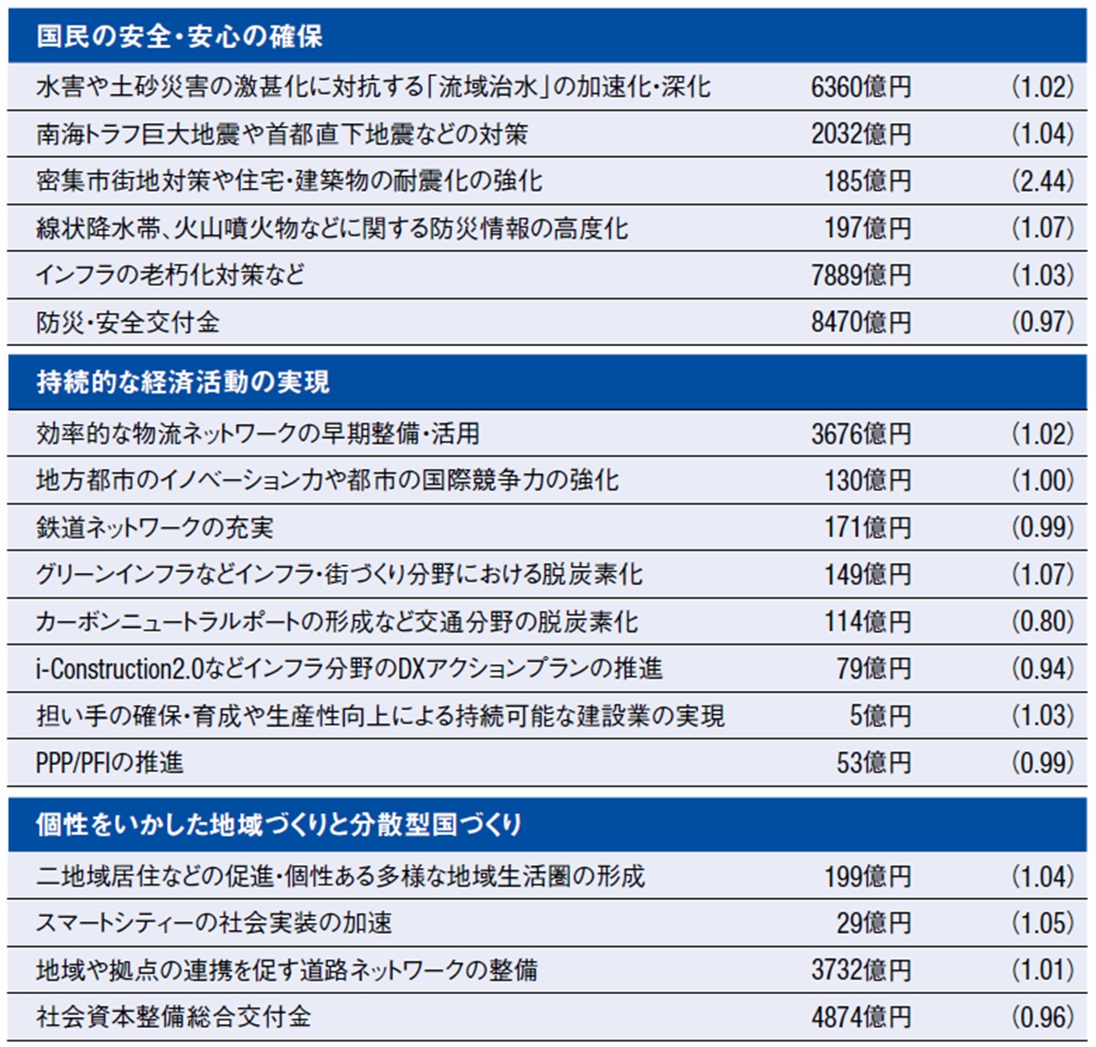 2025年度予算案の国土交通省関係の主な事業。地震対策に2032億円を計上。カッコ内は24年度当初予算に対する比率 （出所：国交省の資料を基に日経クロステックが作成）