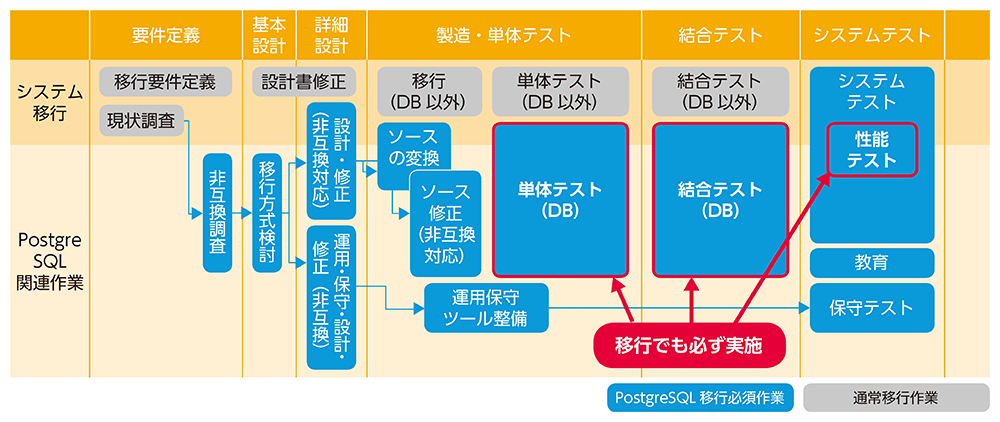 移行作業の全体像