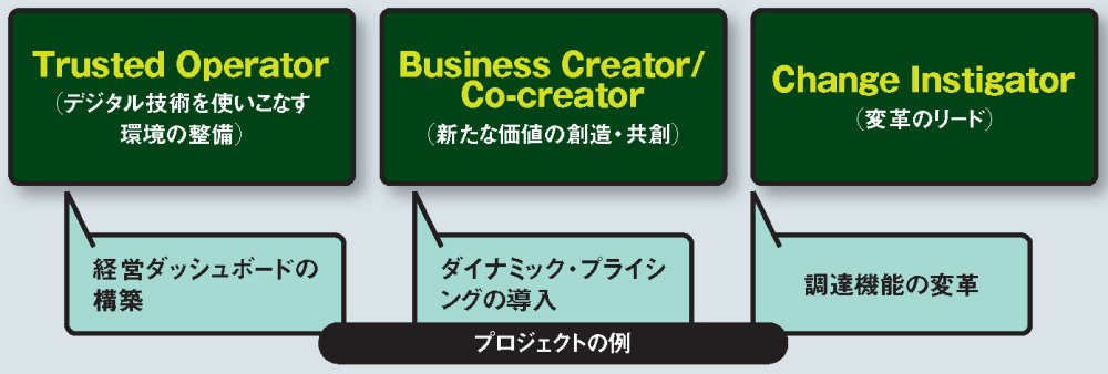 図 三菱ケミカルグループが掲げるデジタル所管の3つの役割