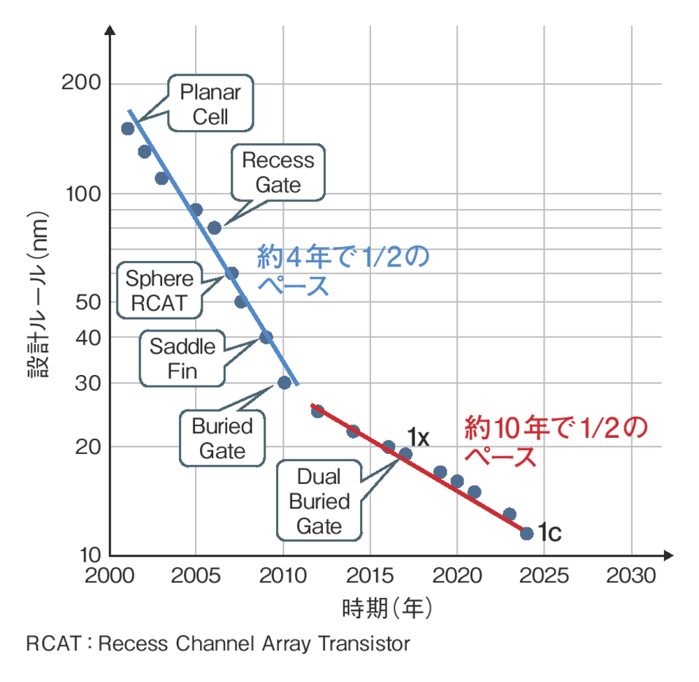 図1　DRAMの微細化は2011年を境に大幅ペースダウン