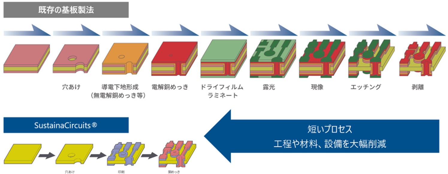 図2　製造が簡略化