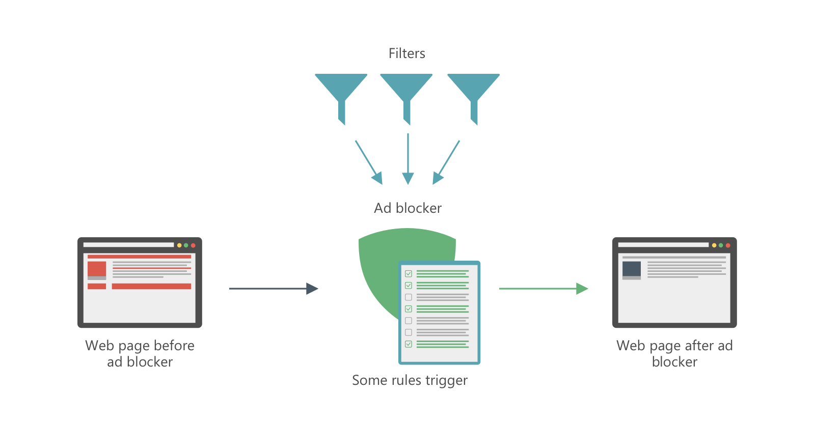 How ad blocking works