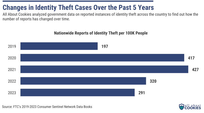 Changes in identity theft cases from 2019-2023