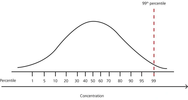 Reference intervals and percentiles implications | outlier detection