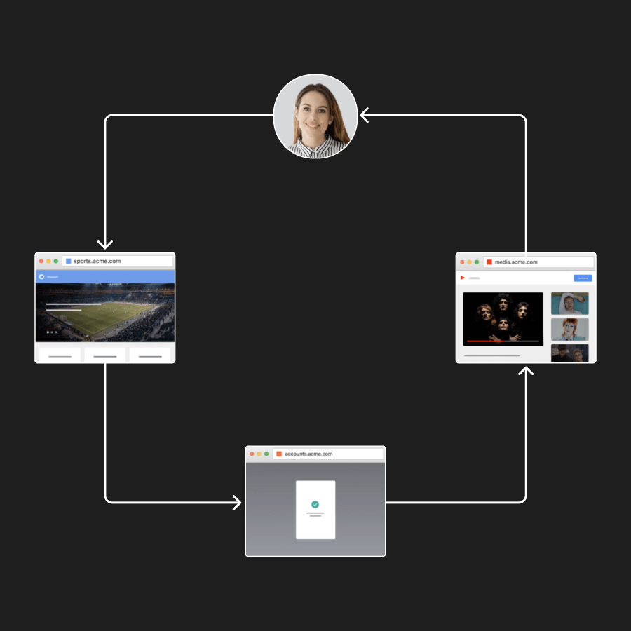 Graphic showing seamless user journey and access across multiple apps and properties.