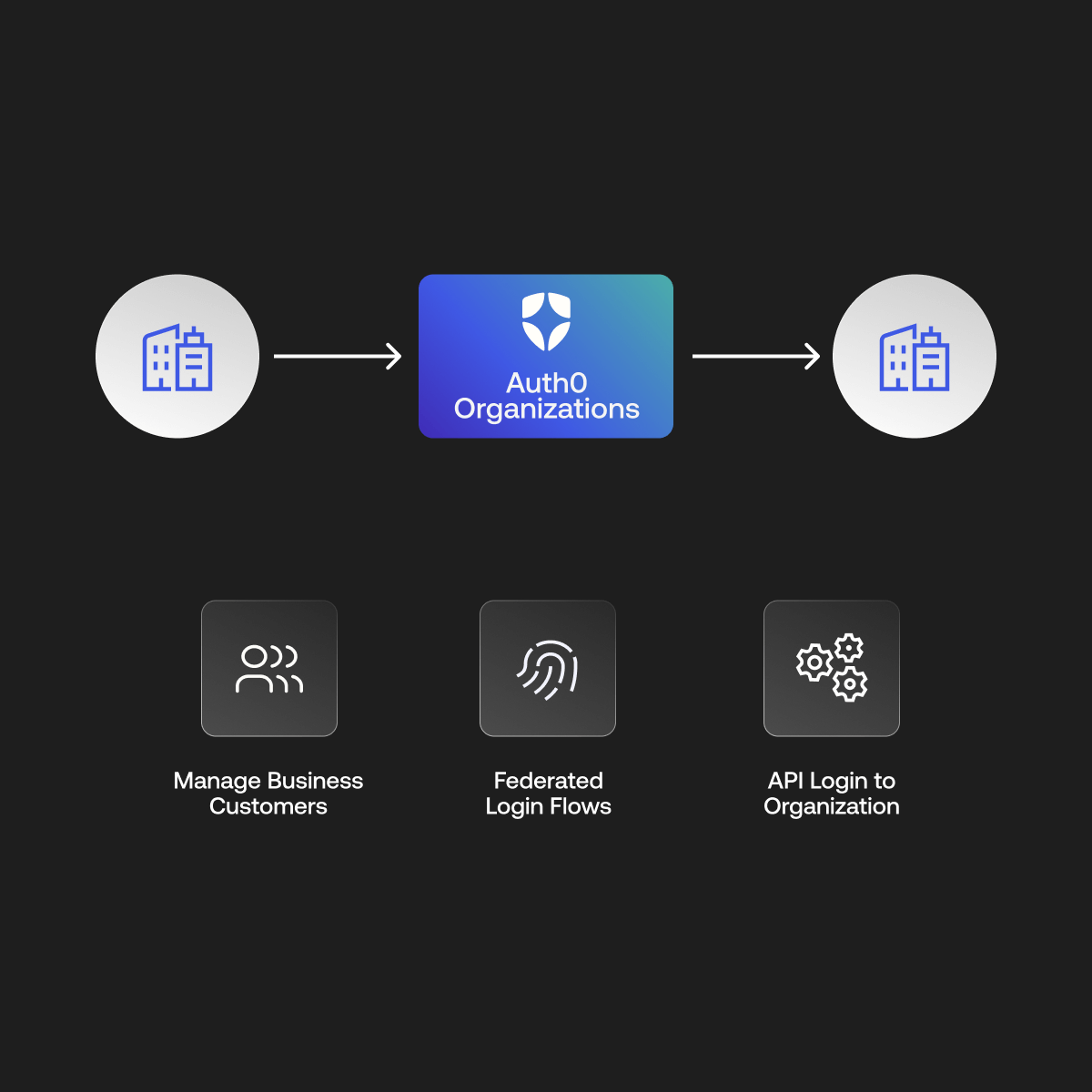 Diagram showing how Auth0 Organizations helps enable key B2B priorities like managing business customers, federated login flows and API login to organization