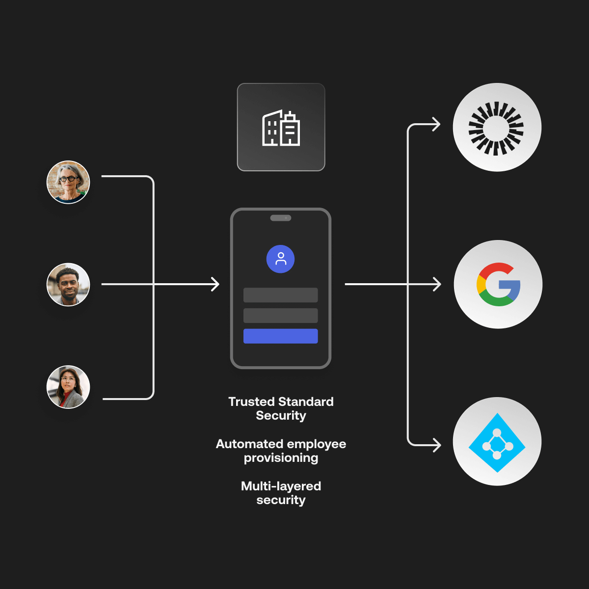 Diagram showing a B2E solution of users authenticating for various apps with trusted standard security, automated employee provisioning and multi-layered security.