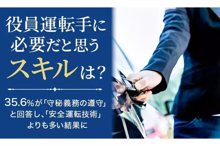 【役員運転手に必要だと思うスキルは？】35.6％が「守秘義務の遵守」と回答し、「安全運転技術」よりも多い結果に