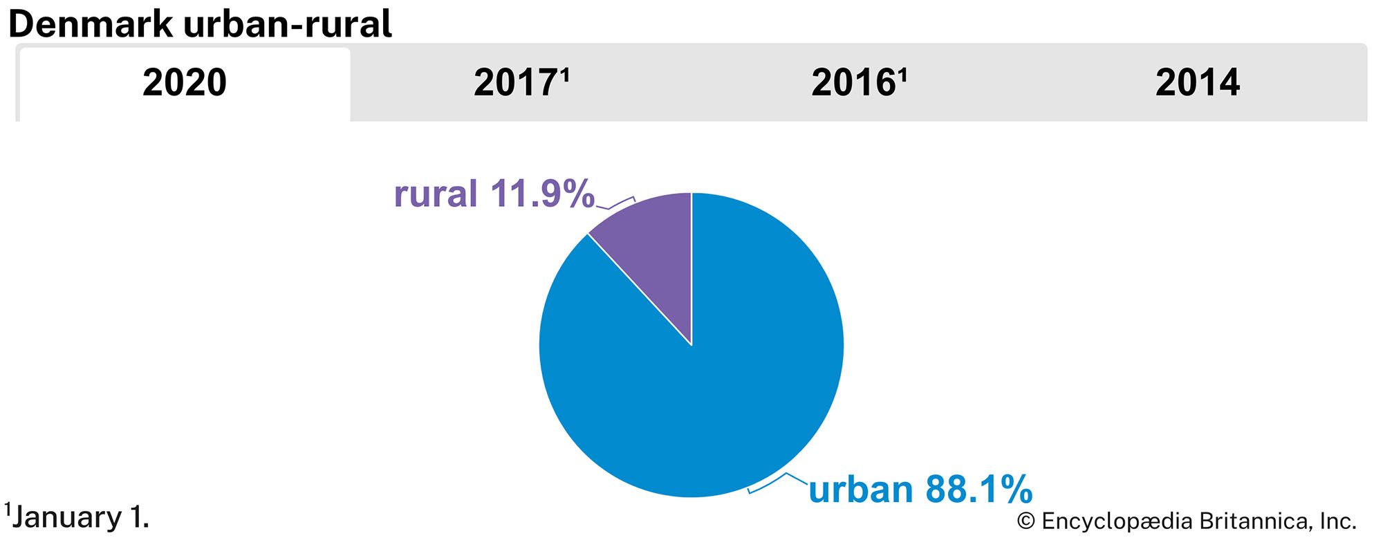 Denmark: Urban-rural