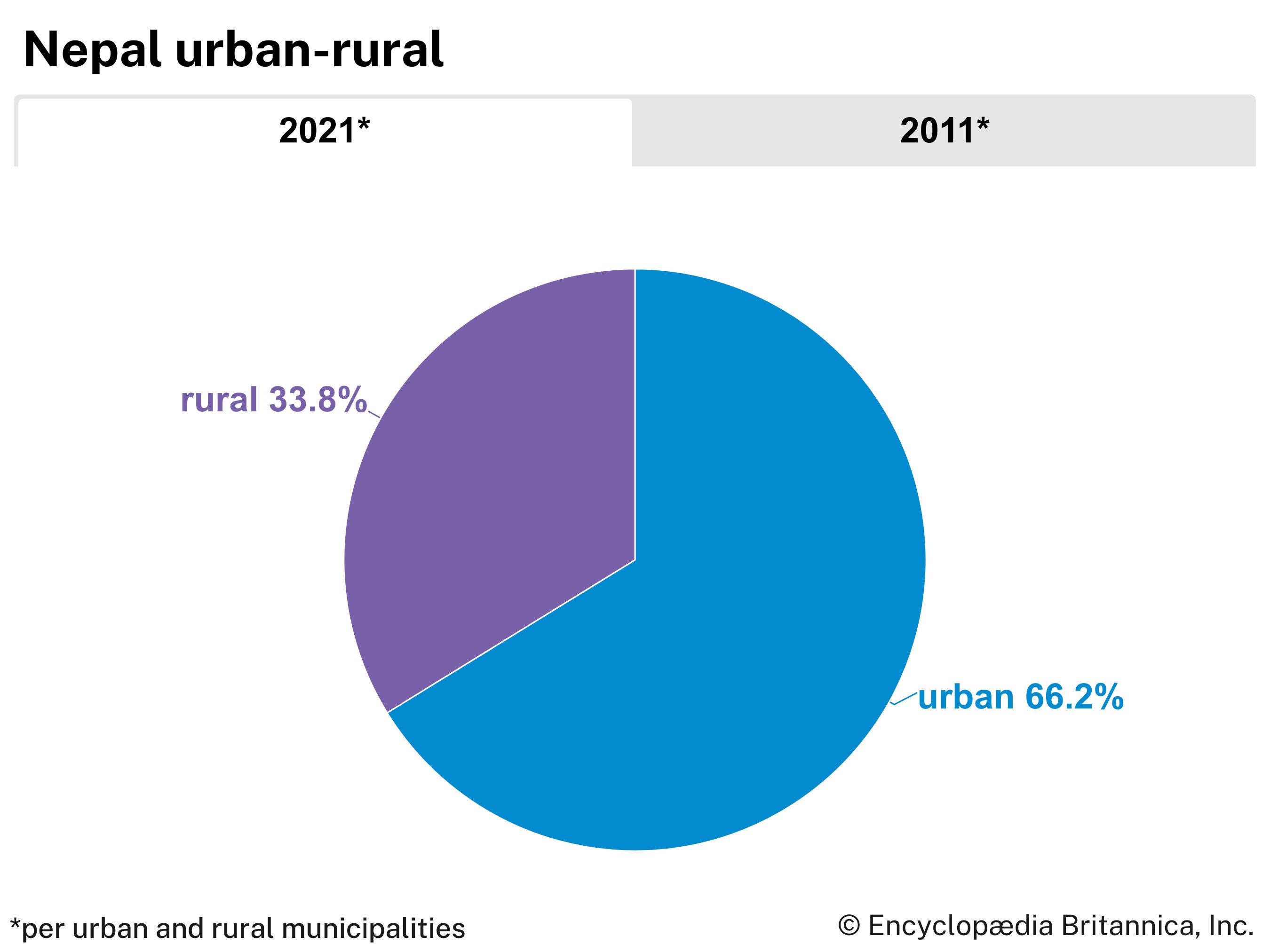 Nepal: Urban-rural