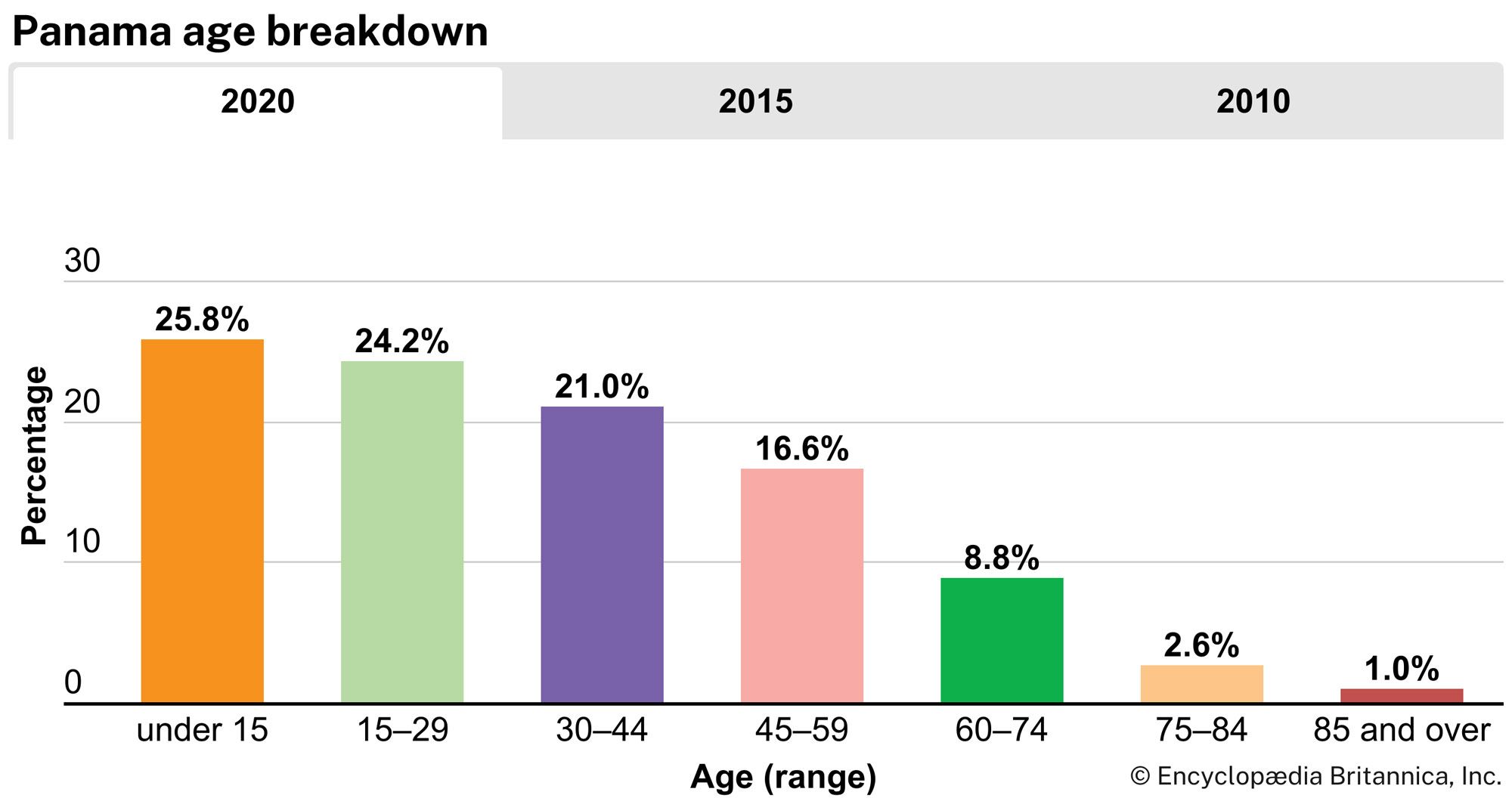 Panama: Age breakdown